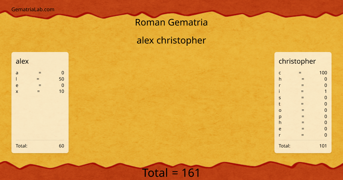 alex christopher in roman Gematria